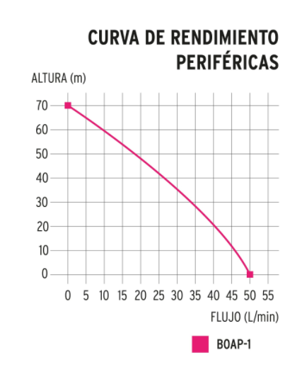 BOMBA ELECTRICA PERIFERICA PARA AGUA TRUPER, CAPACIDAD DE 1HPA